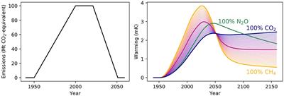 Agriculture's Contribution to Climate Change and Role in Mitigation Is Distinct From Predominantly Fossil CO2-Emitting Sectors